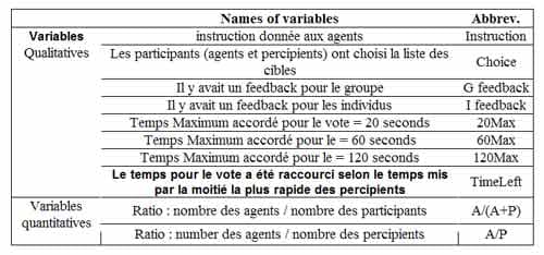 noms des variables et leurs abréviations